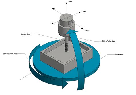 5-axis cnc machine diagram|5 axis cnc programming pdf.